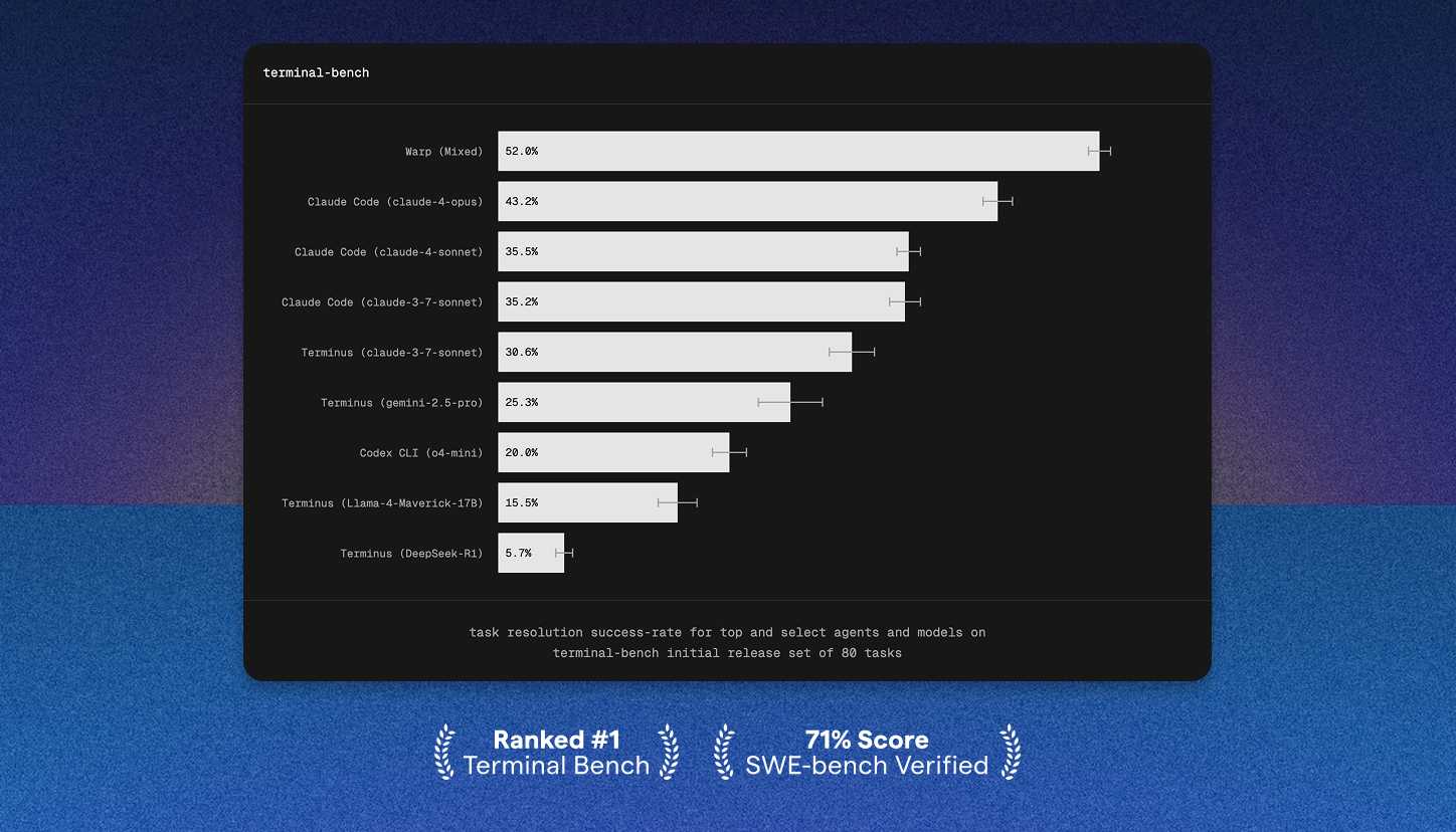 How we scored #1 on Terminal-Bench (52%)